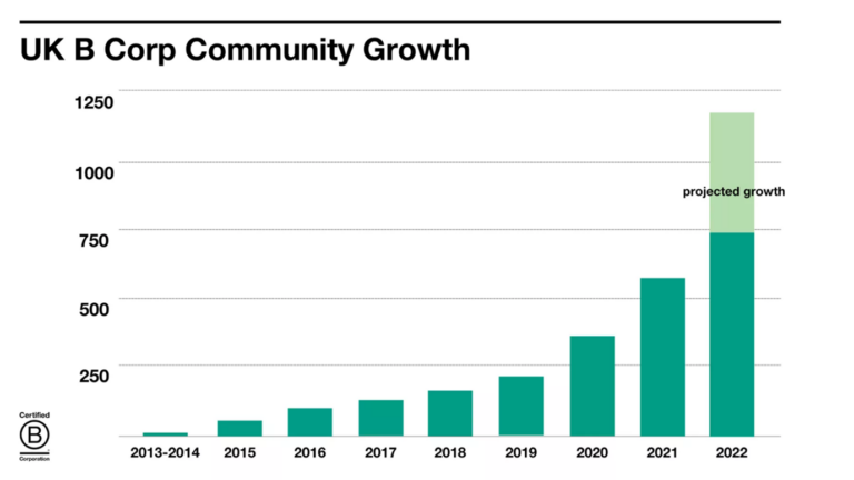 Why B Corp Month Is More Important Than Ever - Forestreet